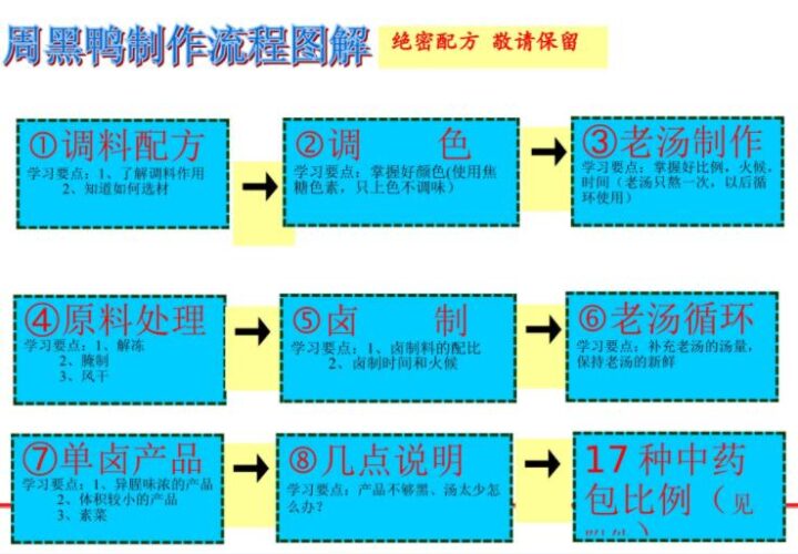 最新周黑鸭制作流程解析图详细-构词网