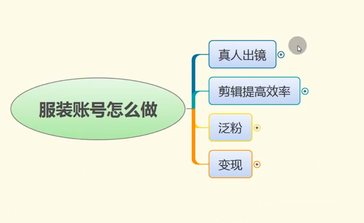 玩转抖音服装类账号，掌握这些规律泛粉，每月变现10w+（视频+文档）-构词网