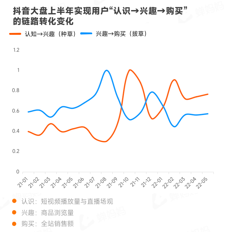 图片[3]-行业报告｜2022上半年抖音电商数据报告-构词网