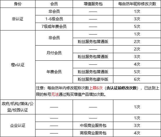 【微博教程】微博昵称的修改规范-构词网