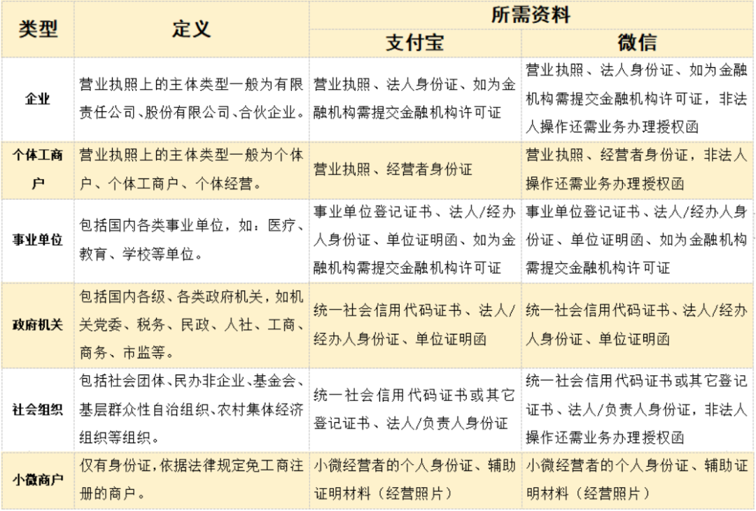 图片[2]-微信和支付宝商家认证的操作流程-构词网