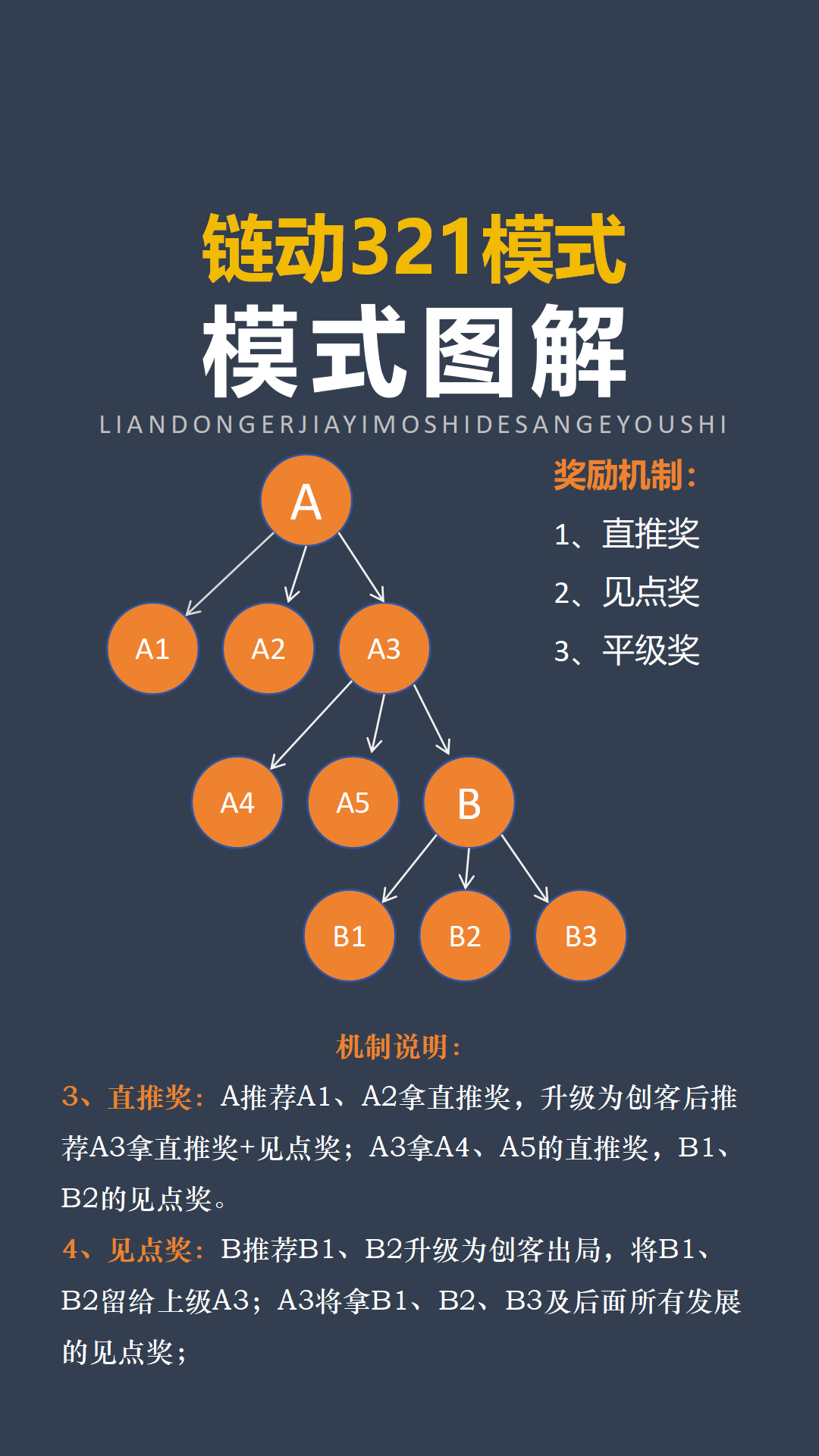 图片[4]-让裂变加速-社交新零售链动321模式-构词网