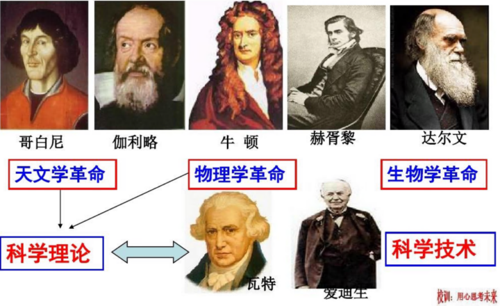 【科学精神】近代科学革命-构词网