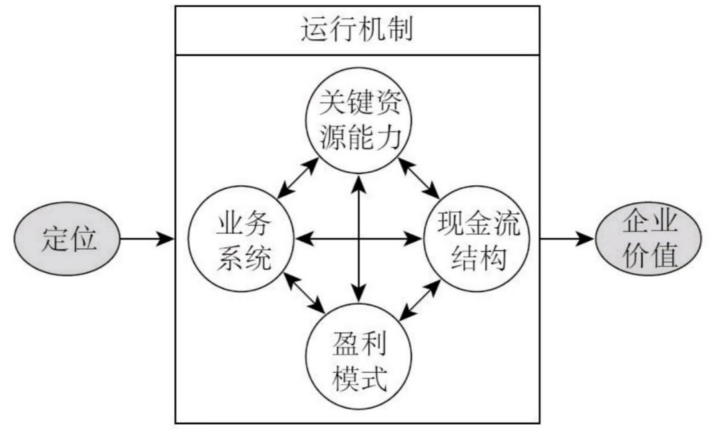 【商业要素】魏朱六要素商业模型”深度解构“-构词网