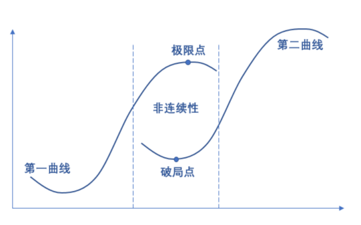 【第二曲线】价值网-构词网