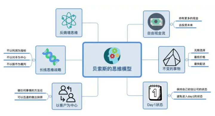 【持续颠覆】贝索斯的思维模型-构词网