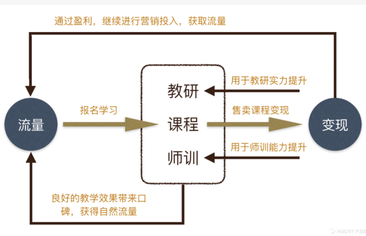 【编程猫】如何理解在线教育商业逻辑-构词网