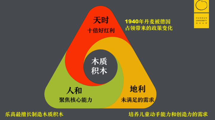 【乐高兴衰的启示】用创新打造单点进化体系-构词网